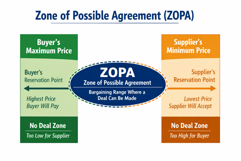 The Zone of Possible Agreement (ZOPA)
